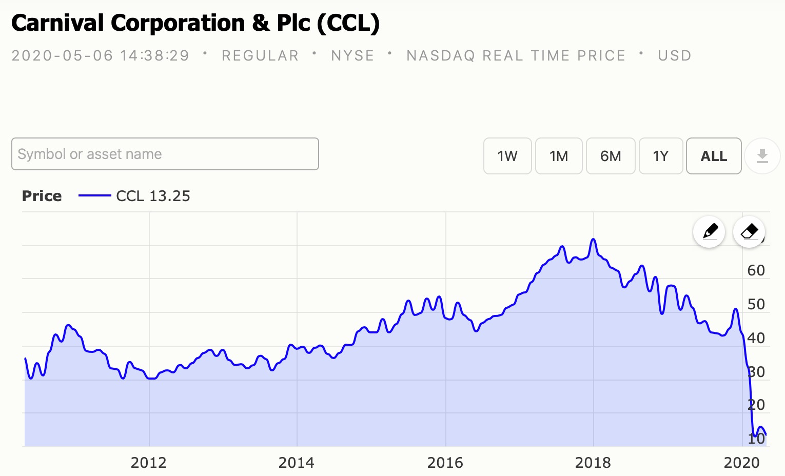 carnival cruise stocks